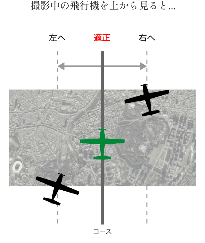 撮影中の飛行機を上から見た図